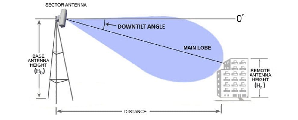 Antenna-Downtilt-Angle-Calculator