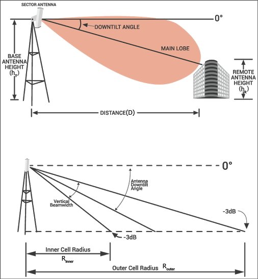 antenna downtilt calculator tool