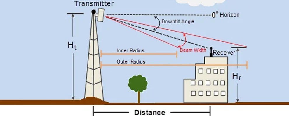 Antenna-Downtilt-Coverage