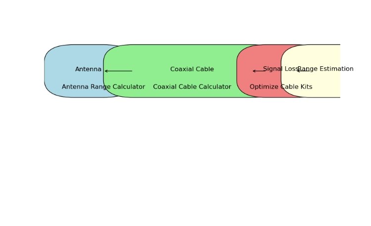 Flowchart of the Antenna Range Calculator Process