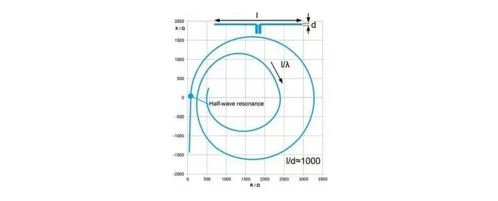 How-input-impedance-varies-withantenna-LD-ratio