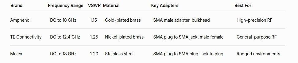 Top SMA Connector Adapter Sets Compared for Coax