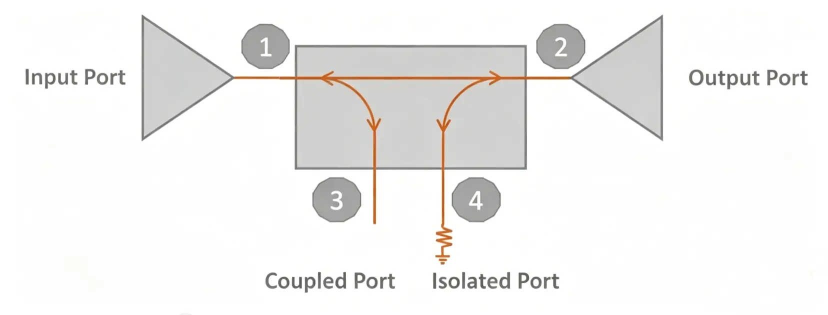 1.Four Ports, Two Core Parameters