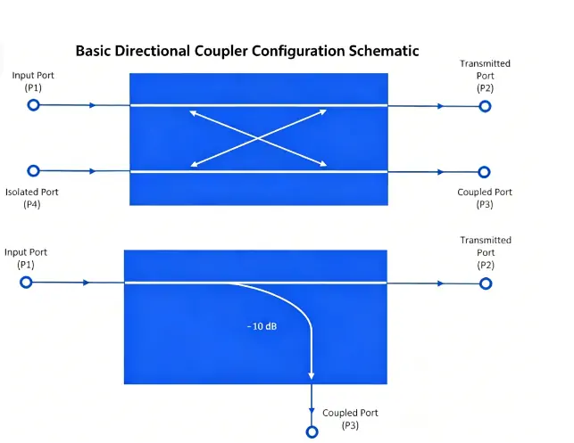 Basic Directional Coupler Configuration Schematic